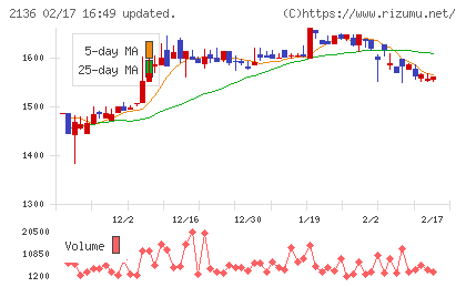 ヒップチャート
