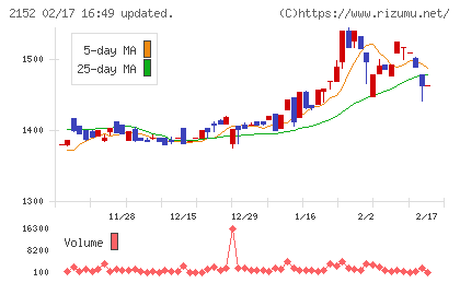 幼児活動研究会チャート