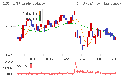コシダカホールディングスチャート