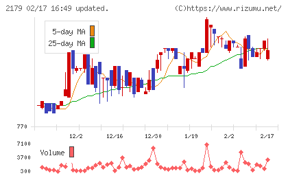 成学社チャート
