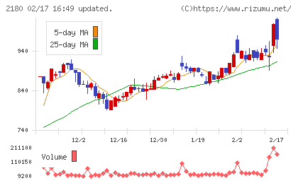 サニーサイドアップグループチャート