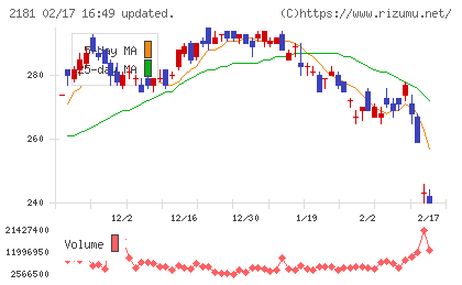 パーソルホールディングスチャート