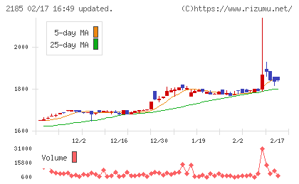 シイエム・シイチャート