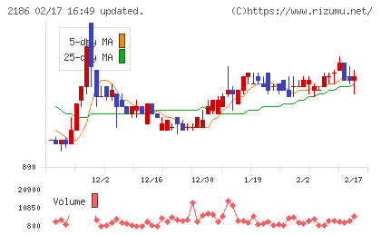 ソーバルチャート