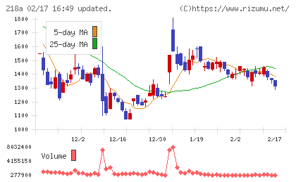 Ｌｉｂｅｒａｗａｒｅチャート