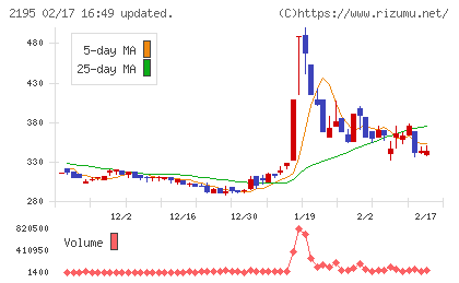 アミタホールディングスチャート