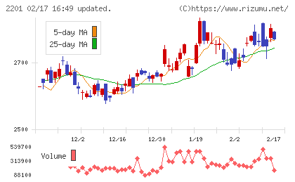森永製菓チャート
