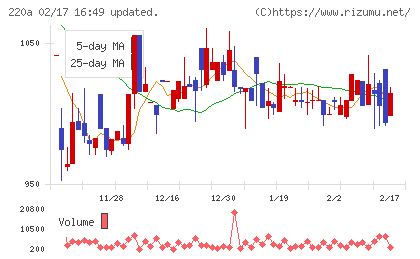 Ｆａｂｅｒ　Ｃｏｍｐａｎｙチャート