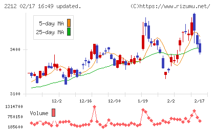 山崎製パンチャート