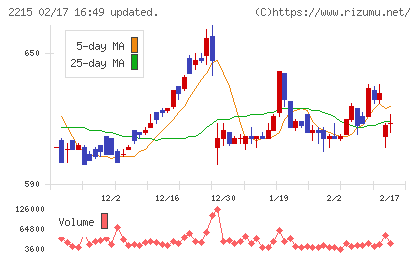第一屋製パンチャート