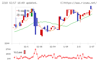 日糧製パンチャート