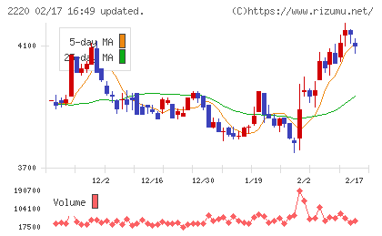 亀田製菓チャート