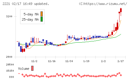 岩塚製菓チャート