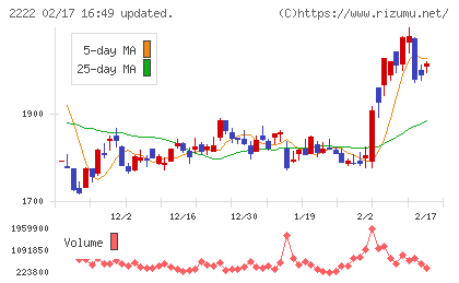 寿スピリッツチャート