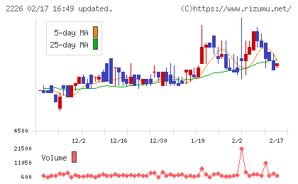 湖池屋チャート