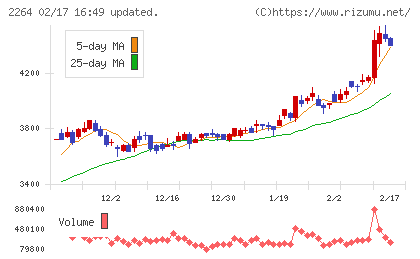 森永乳業チャート