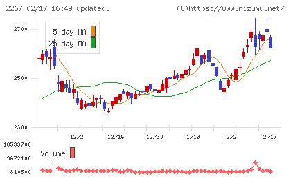 ヤクルト本社チャート