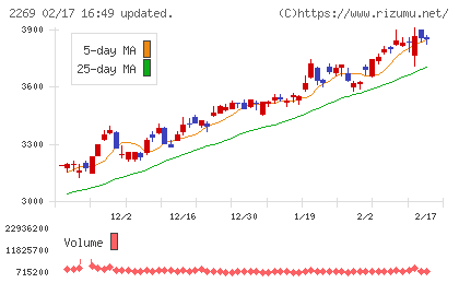 明治ホールディングスチャート