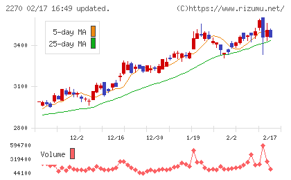 雪印メグミルクチャート