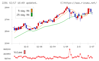 プリマハムチャート