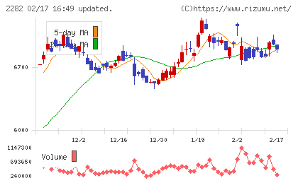 日本ハムチャート