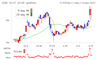 林兼産業チャート