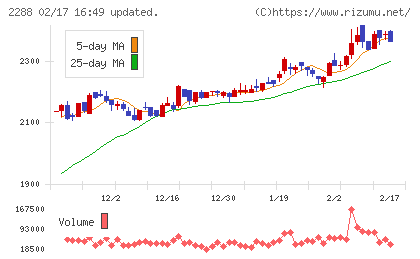 丸大食品チャート