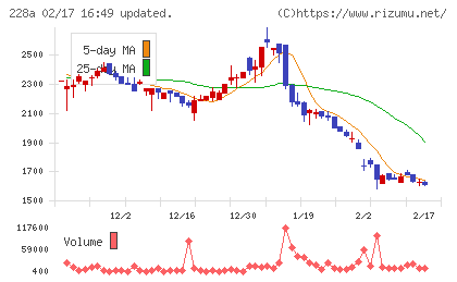 オプロチャート