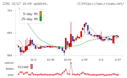 福留ハムチャート
