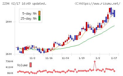 柿安本店チャート