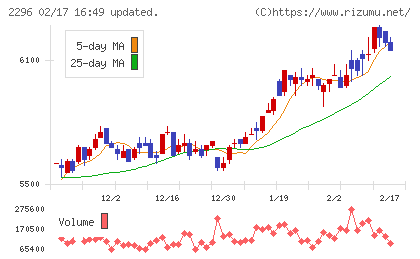伊藤ハム米久ホールディングスチャート
