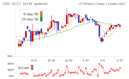 きょくとうチャート