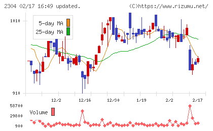 ＣＳＳホールディングスチャート