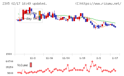 スタジオアリスチャート