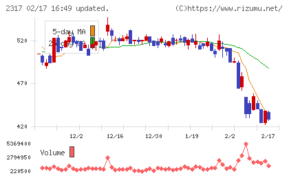 システナチャート