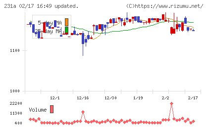 Ｃｒｏｓｓ　Ｅホールディングスチャート