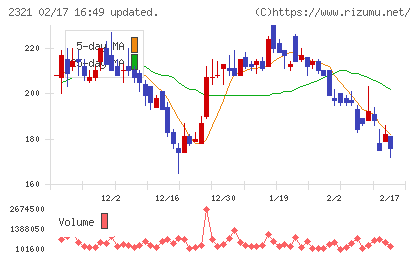 ソフトフロントホールディングスチャート
