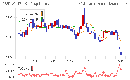 ＮＪＳチャート