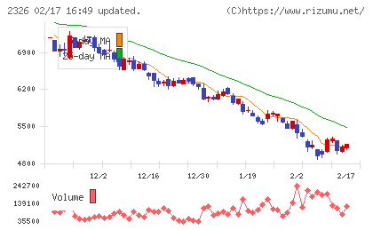 デジタルアーツチャート
