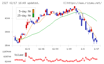 日鉄ソリューションズチャート