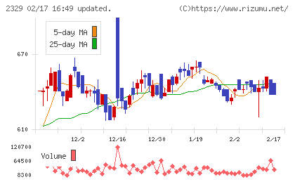 東北新社チャート