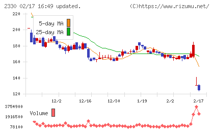 フォーサイドチャート