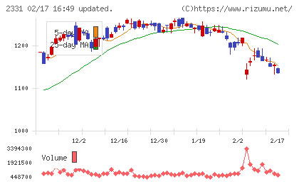 ＡＬＳＯＫチャート
