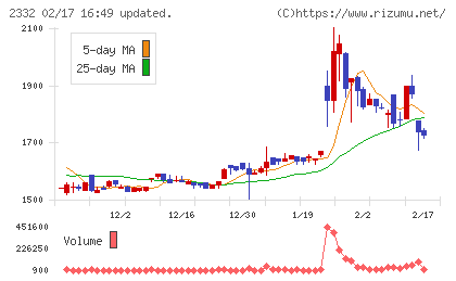 クエストチャート