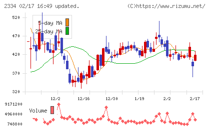 イオレチャート