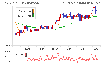極楽湯ホールディングスチャート