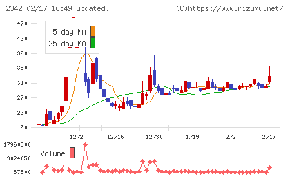 トランスジェニックグループチャート