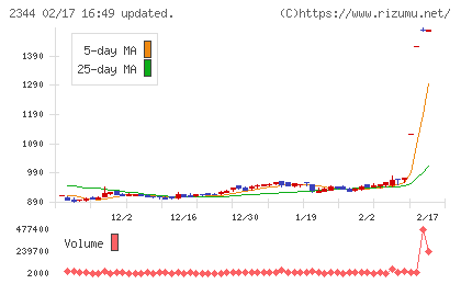 平安レイサービスチャート