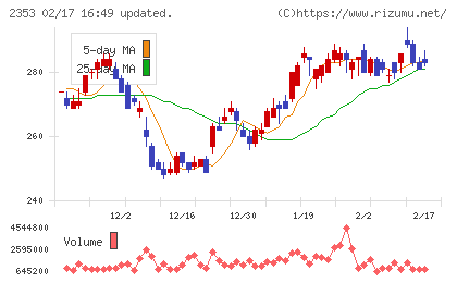 日本駐車場開発チャート