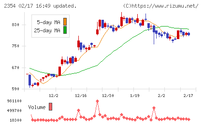 ＹＥ　ＤＩＧＩＴＡＬチャート